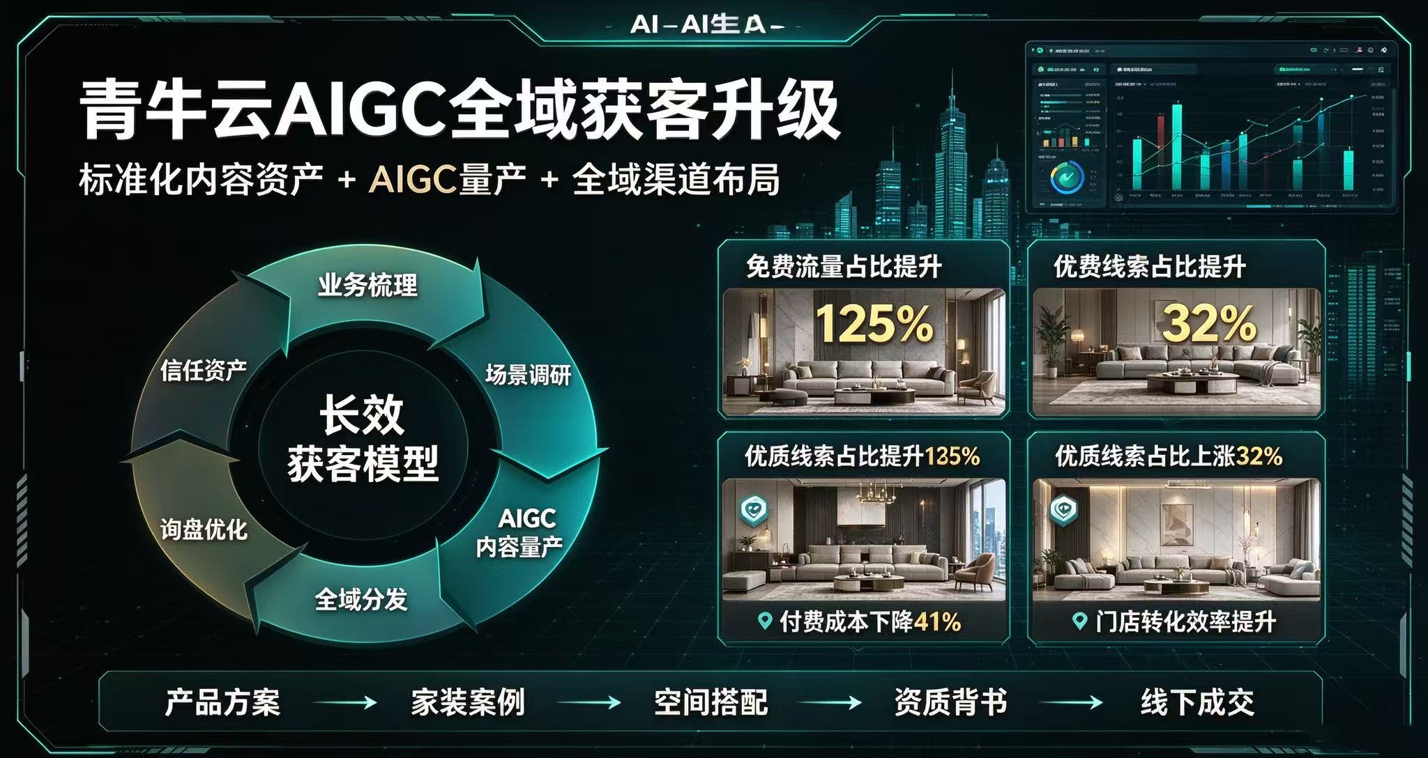 青牛云 AIGC 全域营销落地，助力家居建材企业深耕京津冀市场