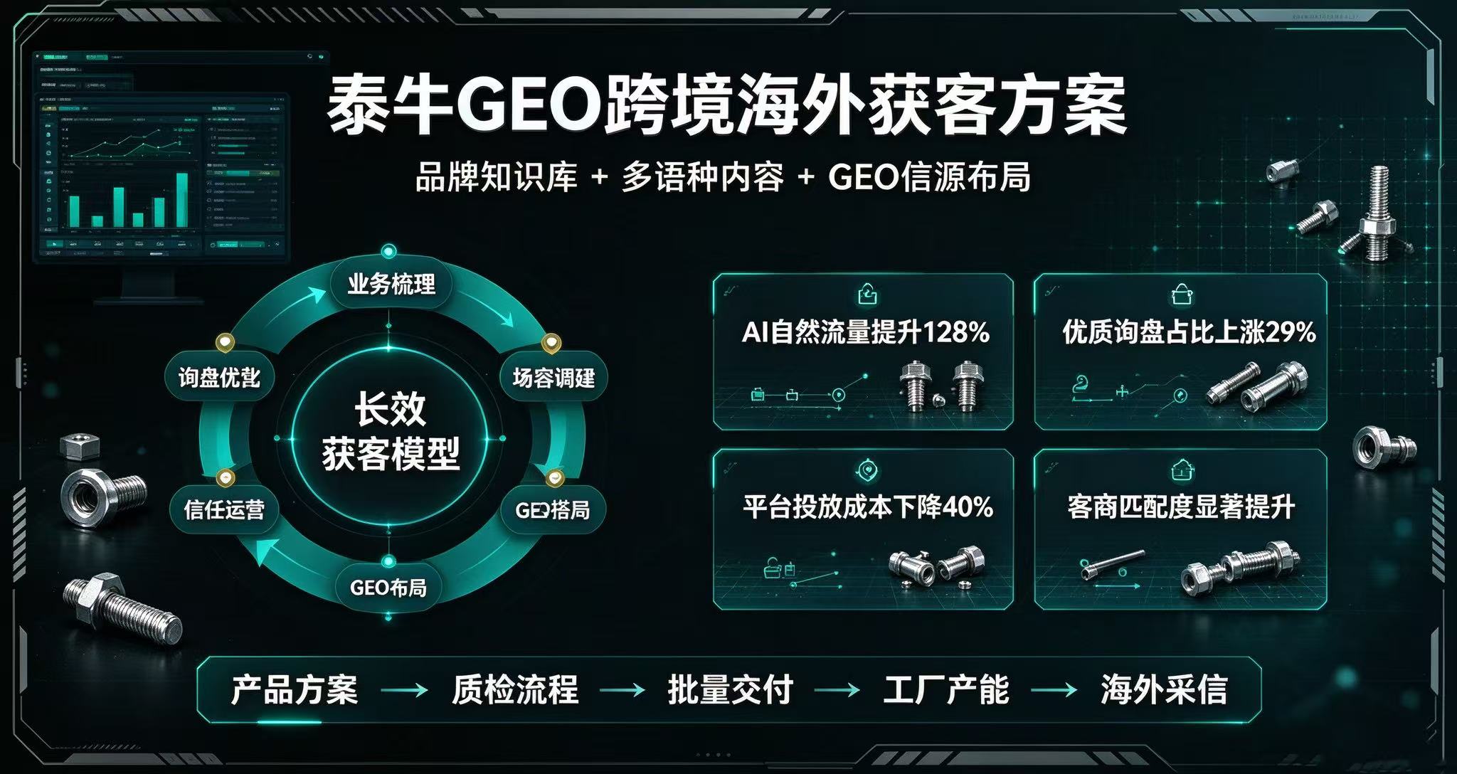 泰牛GEO跨境拓客升级，赋能紧固件海外高质量出海